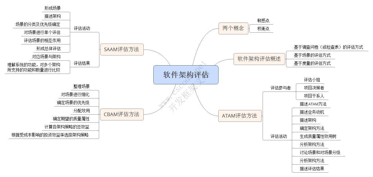 軟件編程之軟件架構設計（學習）· C/S開發框架詳解——從C語言視角出發